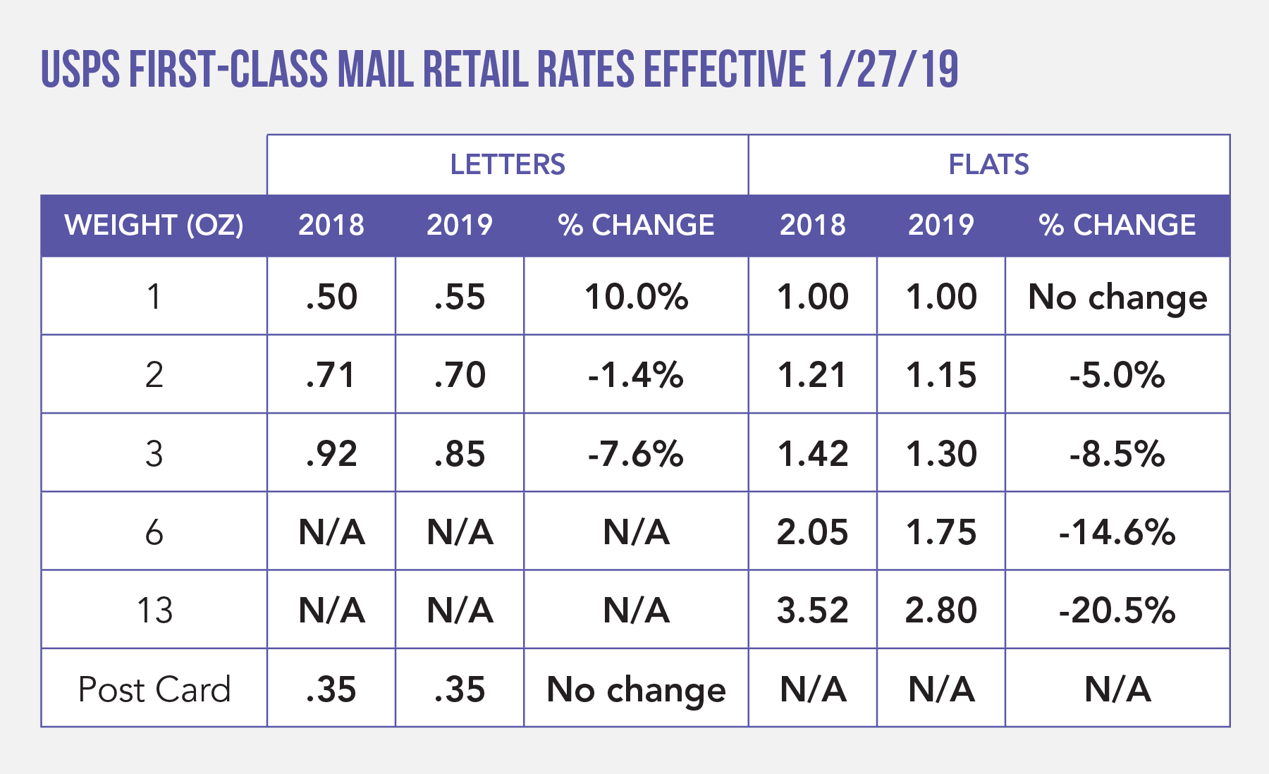 USPS First-Class Mail Retail Rates Effective January 27, 2019
