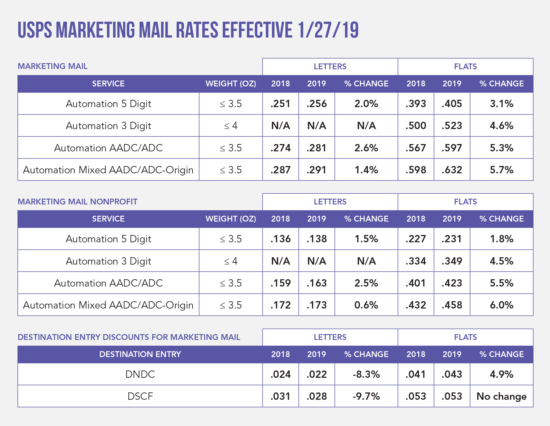 USPS Marketing Mail Rates Effective January 27, 2019