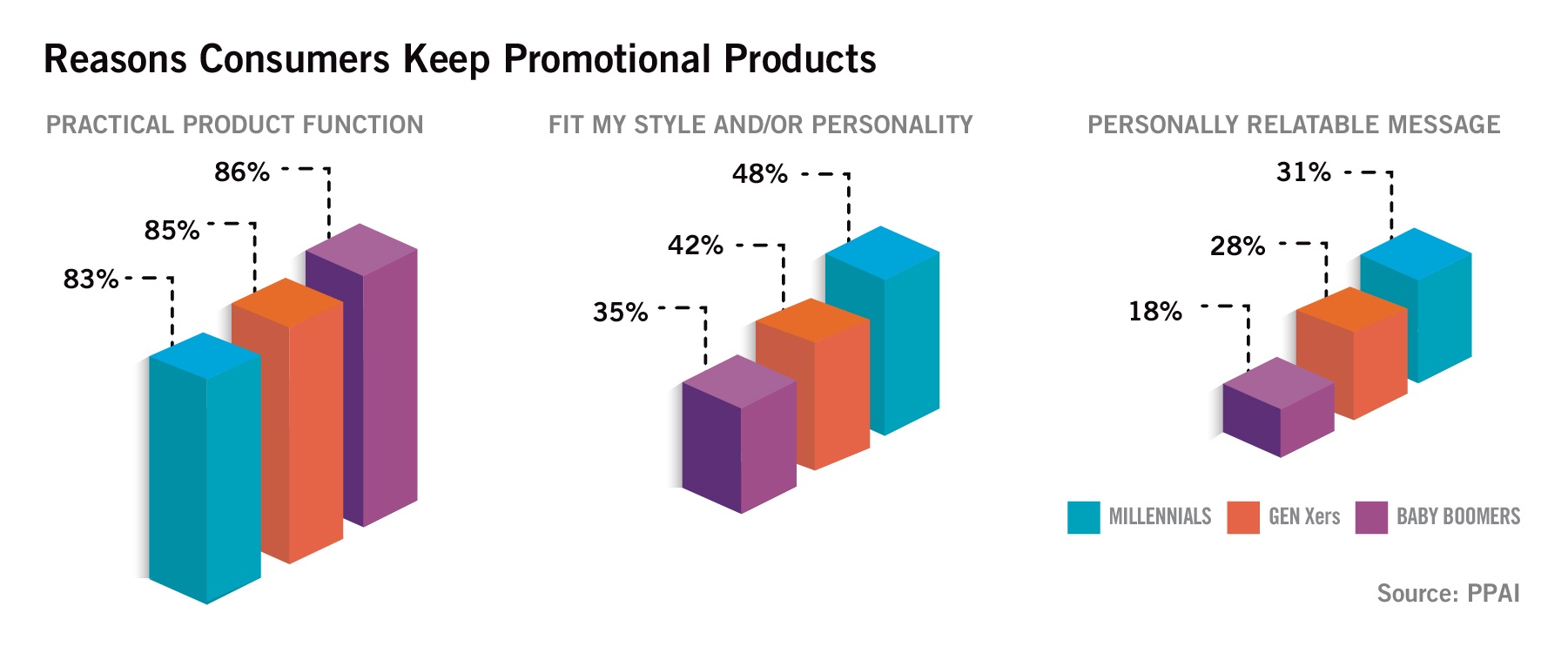 PPAI: Reasons Consumers Keep Promotional Products