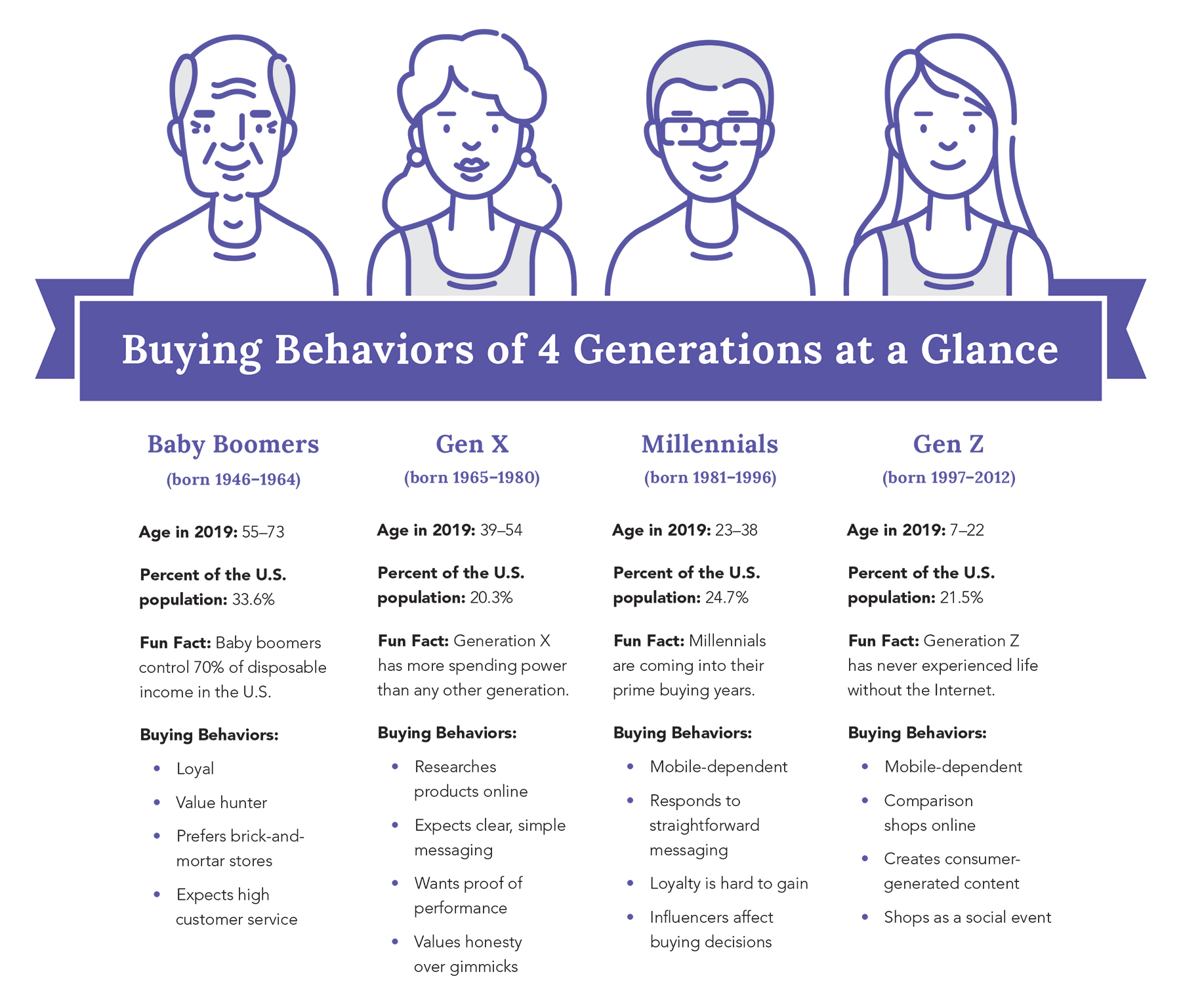 Buying Behaviors of 4 Generations at a Glance