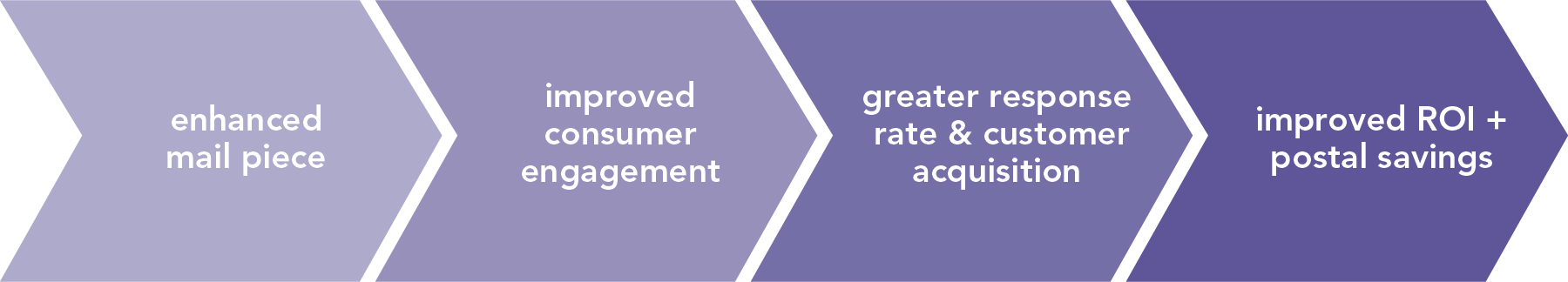 Enhanced mail piece leads to improved consumer engagement leads to greater response rate & customer acquisition leads to improved ROI and postal savings