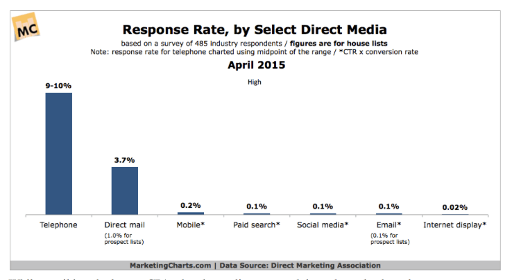 chart of media response rates