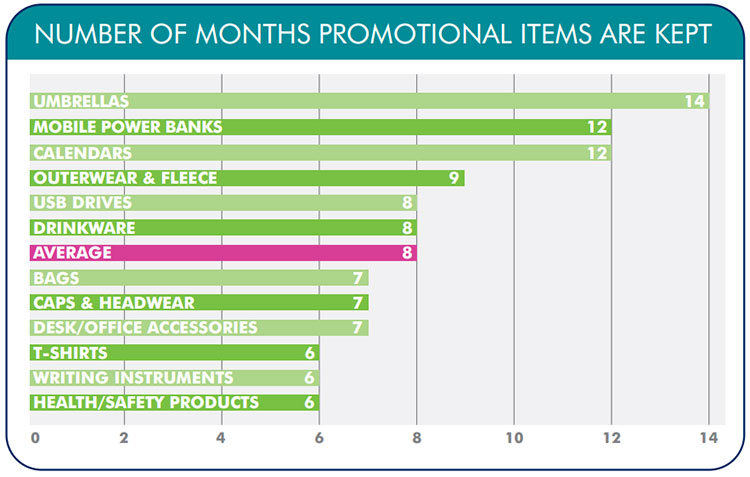 length promotional items kept